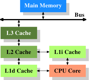 cpumemory